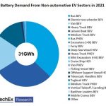 30 Giga-Watt Hours of Electric Vehicle Markets Beyond Cars, Reports IDTechEx