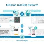 Milkman Last Mile Platform Now Available on SAP® Store
