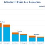 Green Hydrogen: IDTechEx Asks if It Can Be Cost Competitive