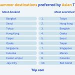 Trip.com: Global Travellers Looking for Intra-Regional Summer Getaways