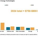 TOP 10 Trends in Clean Energy Technology in 2024 – S&P Global Commodity Insights