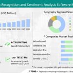 The emotion recognition and sentiment analysis software market to grow by USD 797.17 million from 2023 to 2028; North America accounts for 44% of market growth – Technavio