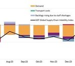 AFTER FOUR YEARS OF WILD SWINGS FROM SHORTAGES TO GLUT, GLOBAL SUPPLY CHAINS ARE NOW IN THE GOLDILOCKS ZONE: GEP GLOBAL SUPPLY CHAIN VOLATILITY INDEX
