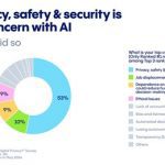 74% of Americans Fear AI Will Destroy Privacy