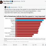 Free Speech and Inflation top US Voter Concerns; Climate Change a Non-starter according to Polls