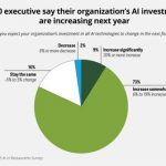 Restaurant AI: Investments Up, Adoption Slows