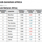 The Global Peace Index: How did African Countries Perform in 2025?