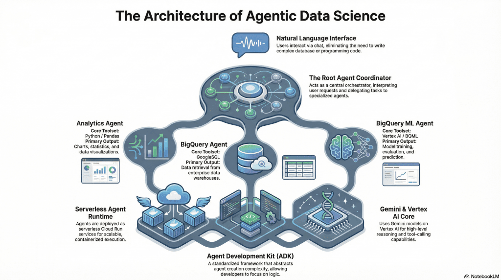 Agentic Data Engineering Building the Agentic Enterprise: From Multi-Agent Orchestration to ...