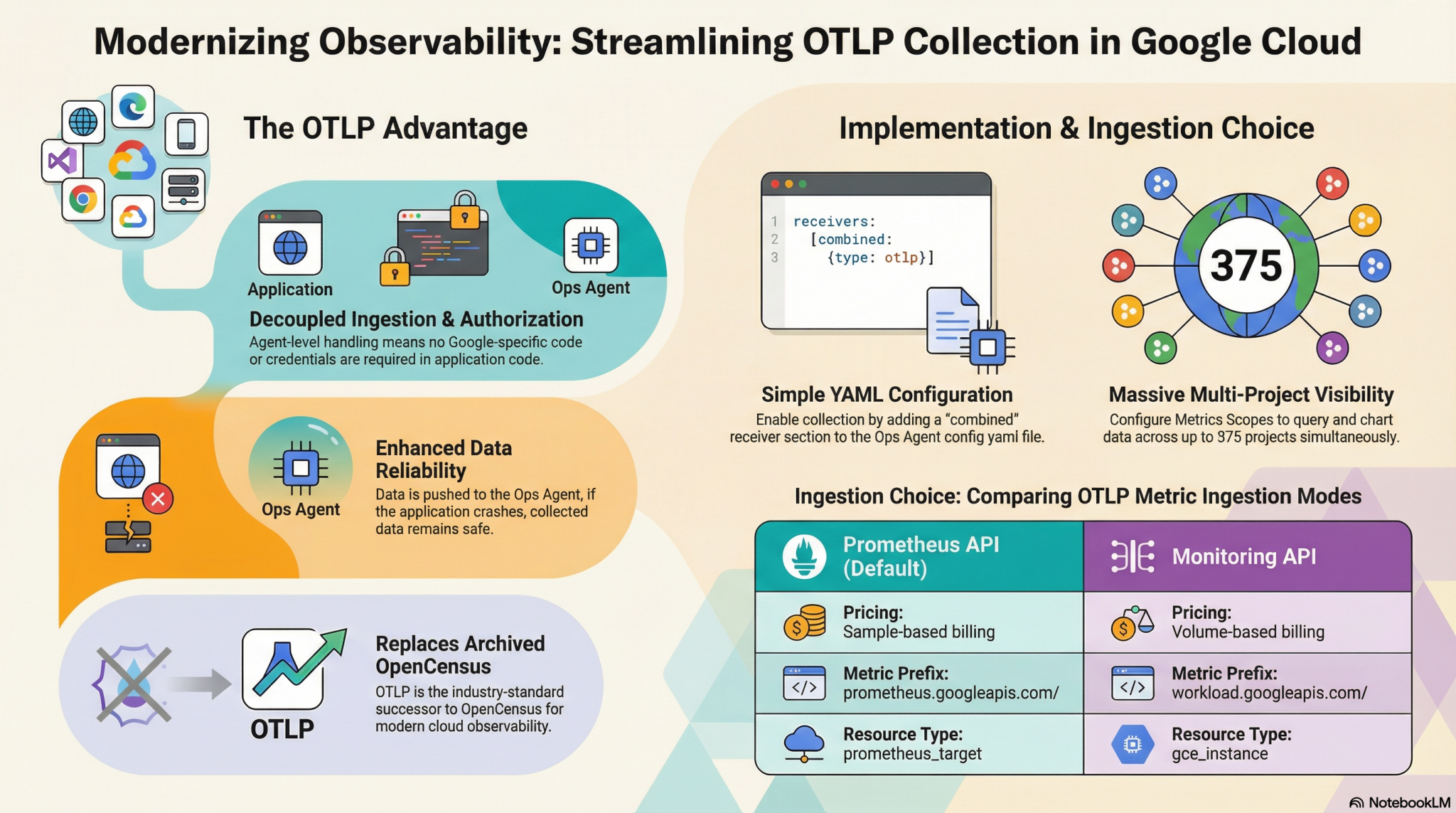 Full-Stack Visibility: Mastering the Architecture of Google Cloud ...